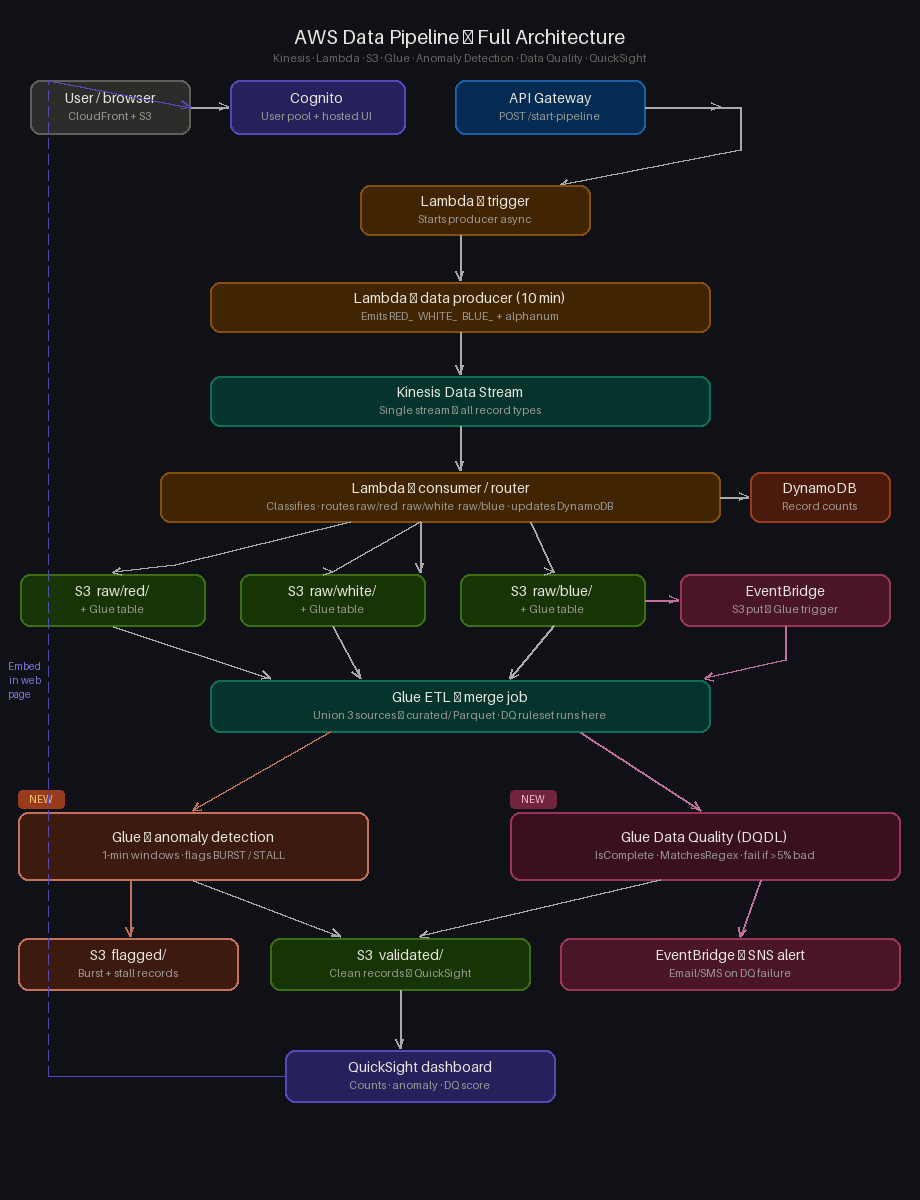 AWS pipeline architecture